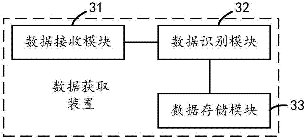 Data acquisition method and apparatus