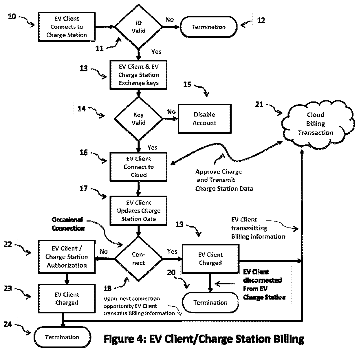 Method and Process of billing for goods leveraging a single connection action