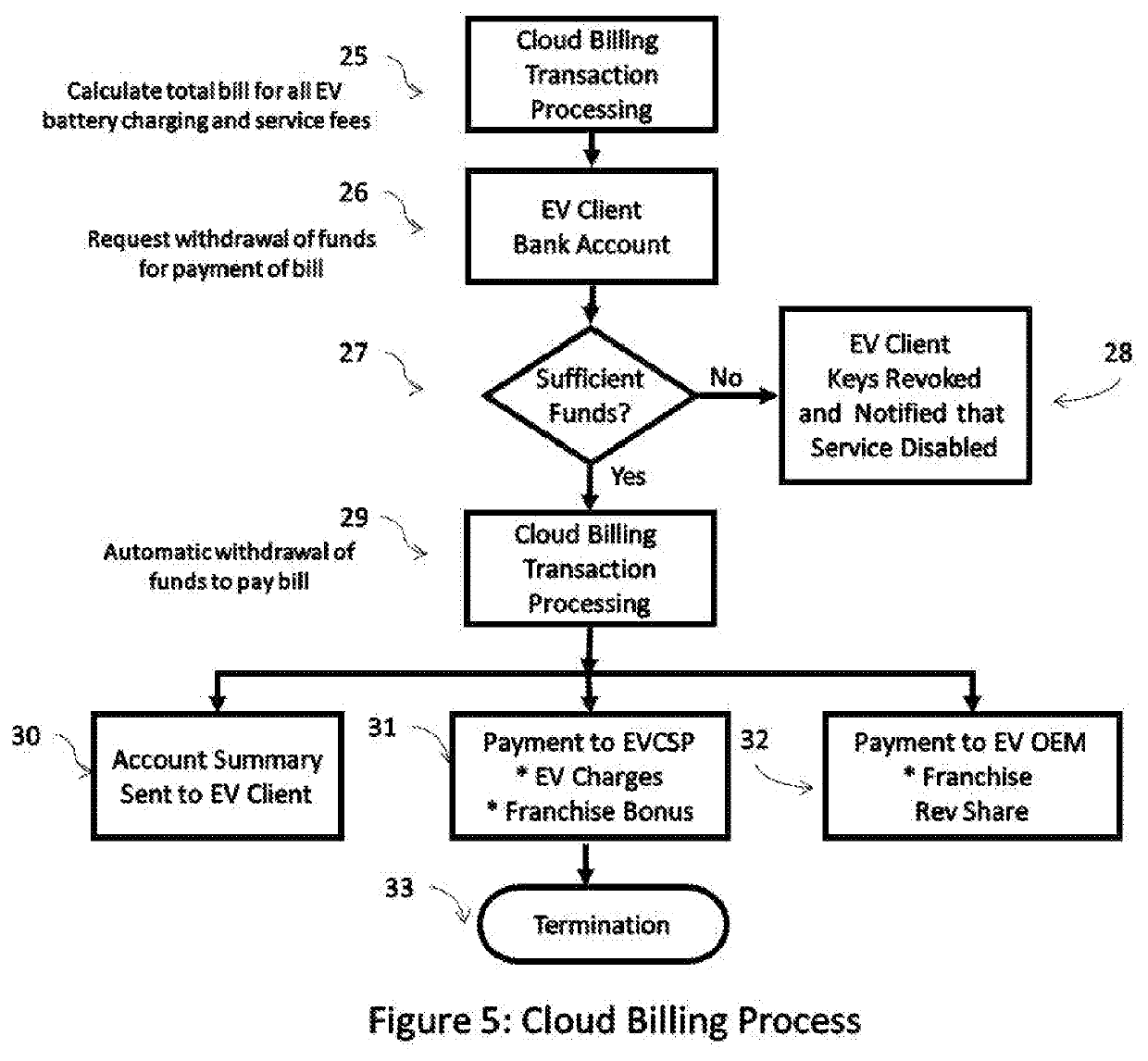 Method and Process of billing for goods leveraging a single connection action