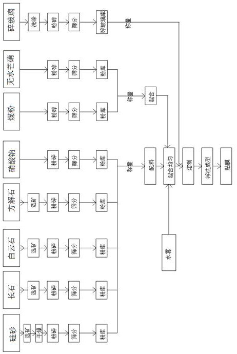 Manufacturing process of anti-fragmentation raw glass sheet