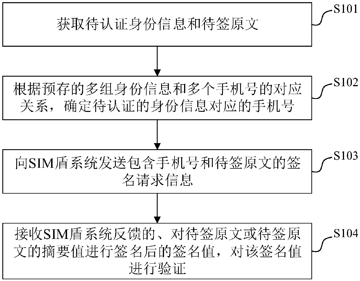 Electronic identity authentication method, apparatus and device, and storage medium