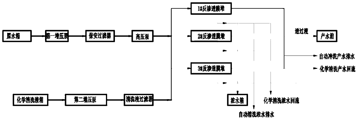 Reverse osmosis system capable of continuously operating and continuously chemically cleaning