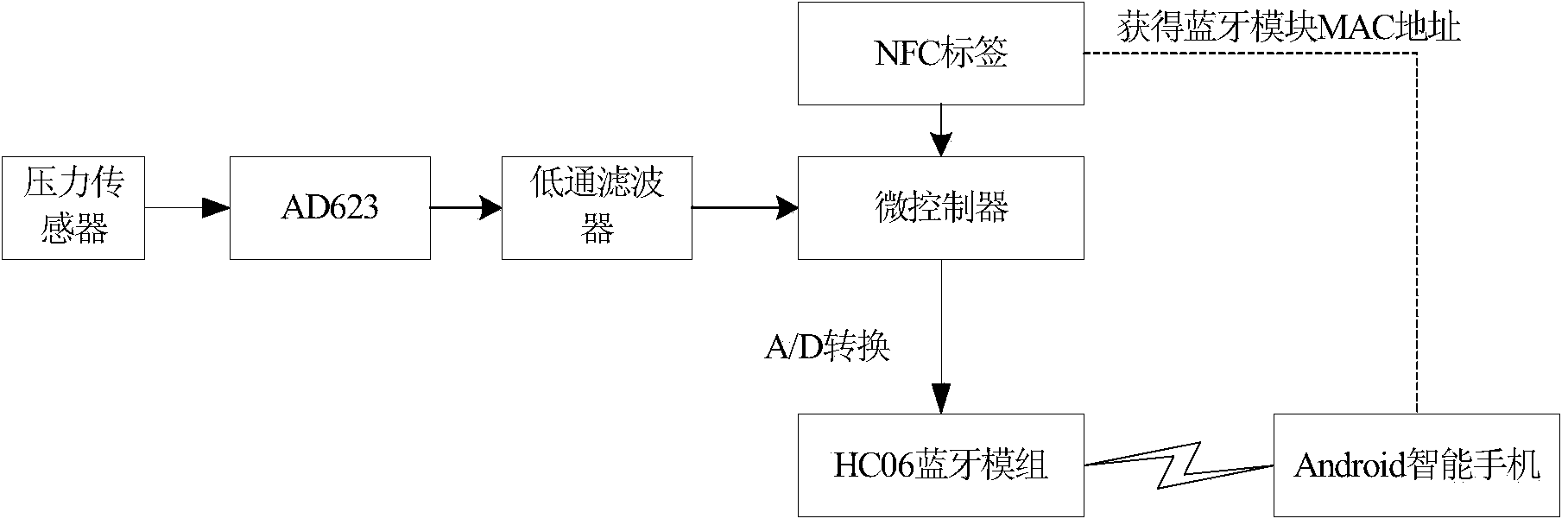 Portable uterine contraction pressure monitoring system based NFC and bluetooth