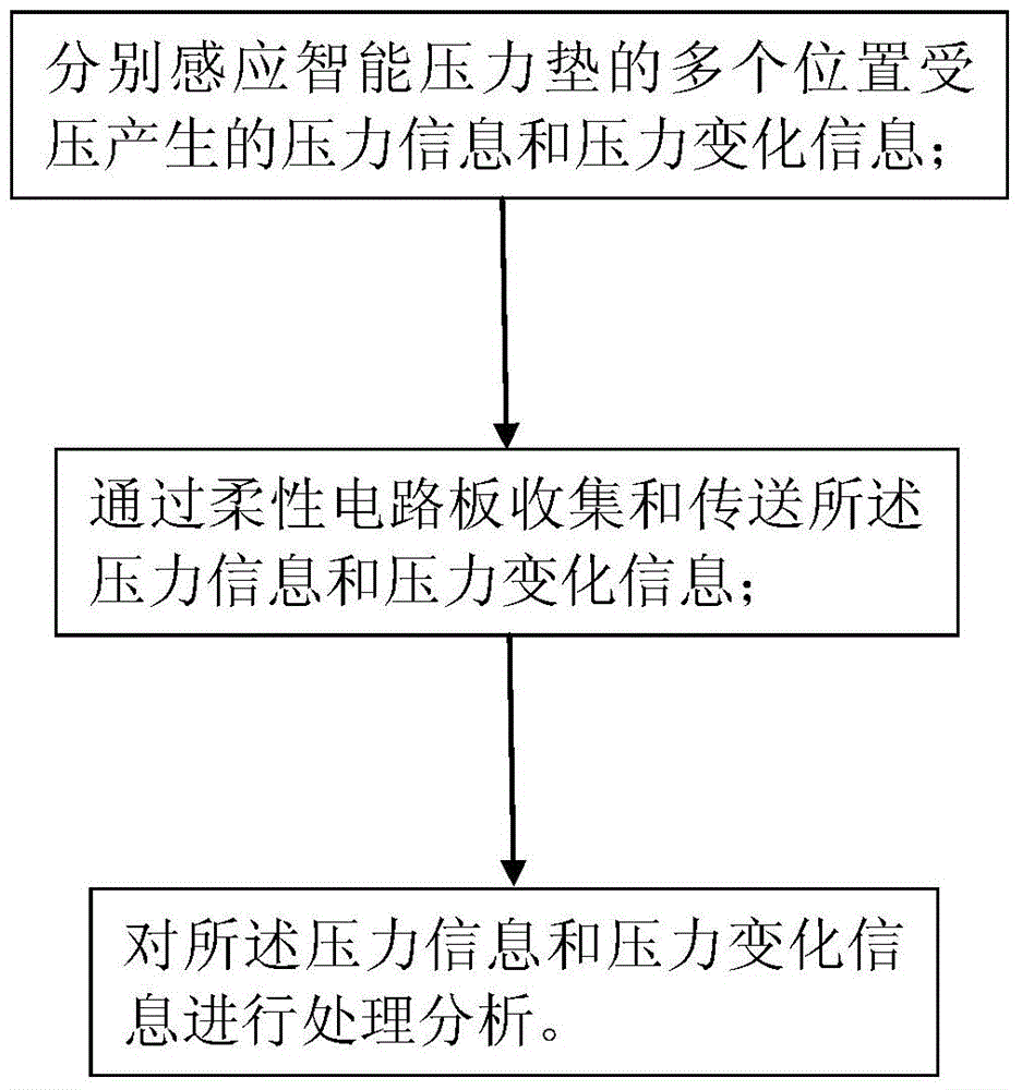 Pressure monitoring method and pressure monitoring system for intelligent pressure pads