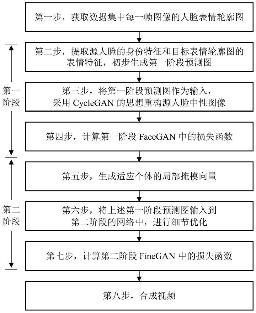 Two-stage expression animation generation method based on dual generative adversarial network