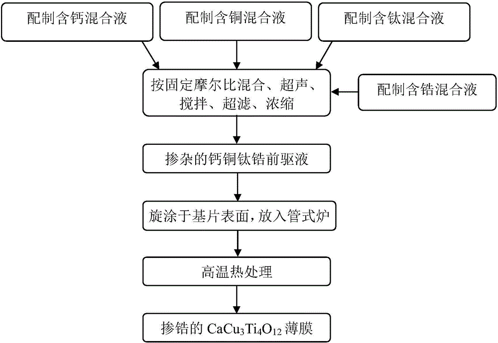 A kind of preparation method of cacu3ti4o12 film doped with zirconium