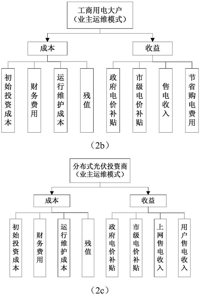 Operation and maintenance mode-based distributed photovoltaic economy diagnosis method