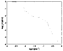 Measurement method of particle size distribution of particle system