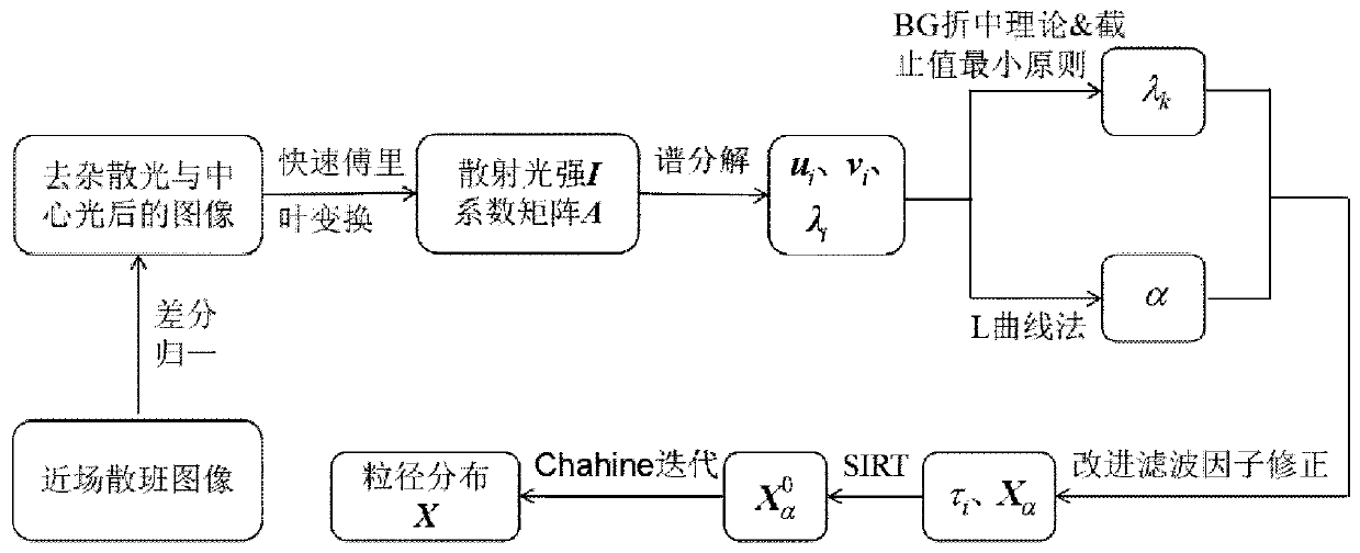 Measurement method of particle size distribution of particle system