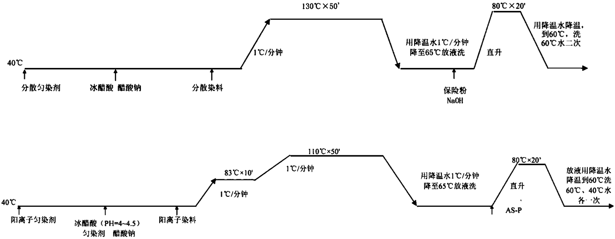 Polyester fibre/modified polyester fiber blended fabric dyeing method