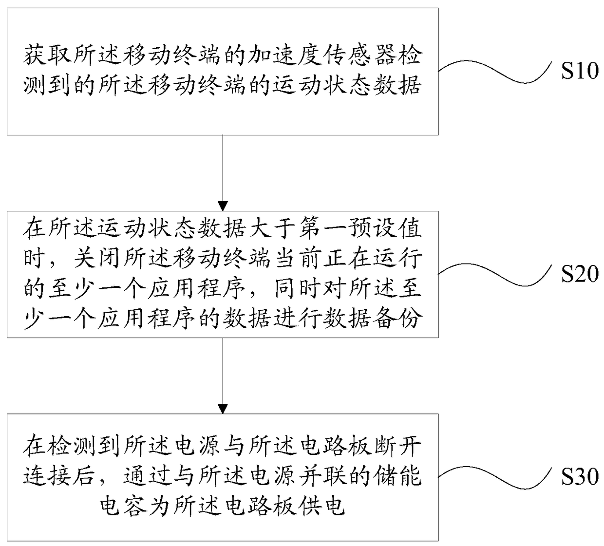 A method, device, and mobile terminal for preventing power failure protection