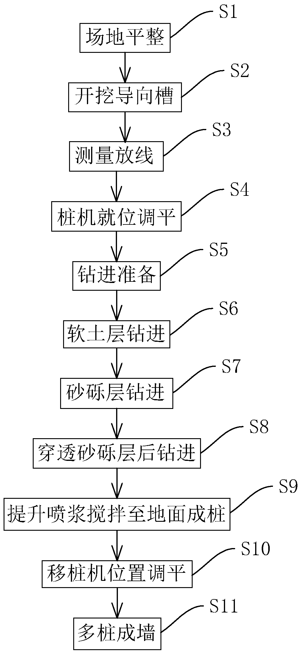 Gravel bed foundation deep-cement-mixing pile impervious wall construction method