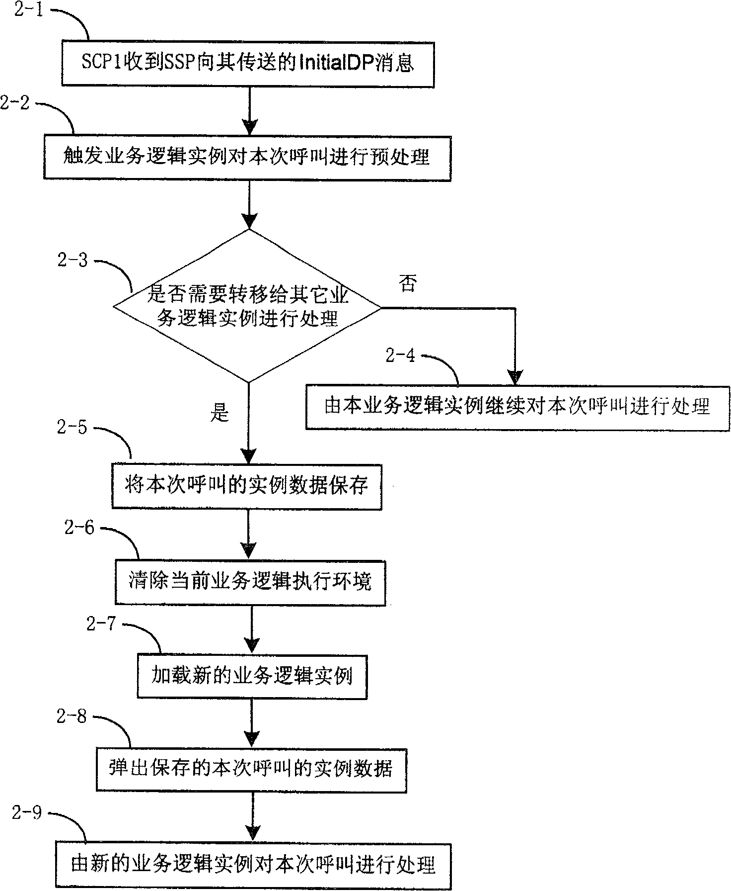 Cross-service control point call forwarding method