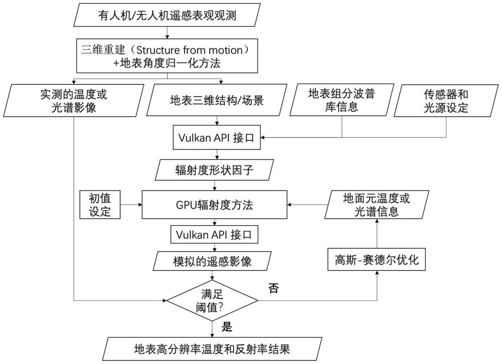 Remote Sensing Retrieval Method of Surface High Resolution Spectral Information Based on Radiosity