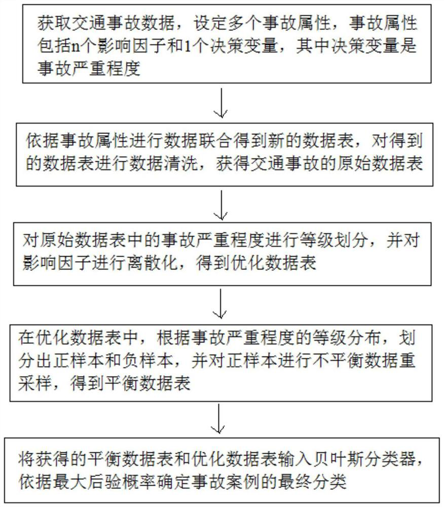 Unbalanced data processing method for traffic accident analysis
