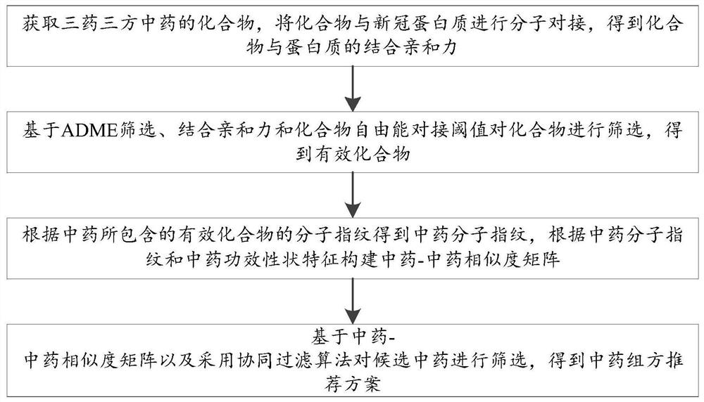 Novel coronavirus traditional Chinese medicine formula recommendation method and system based on collaborative filtering