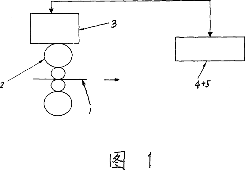 Control method of special hot rolled sheet to plus pressure