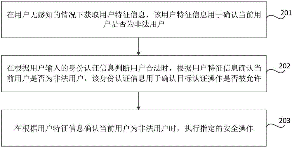 Monitoring method and device, and electronic equipment