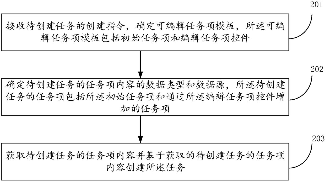 Task creation method and task creation device