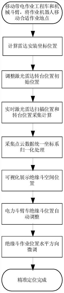 Method and system for accurately moving insulating bucket of distribution network hot-line work electric bucket arm vehicle