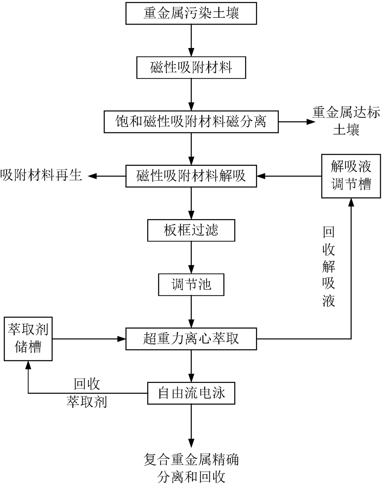 A method for soil compound heavy metal pollution control and resource utilization