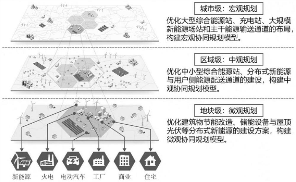 City smart energy network grading planning method