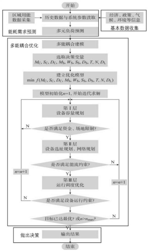 City smart energy network grading planning method