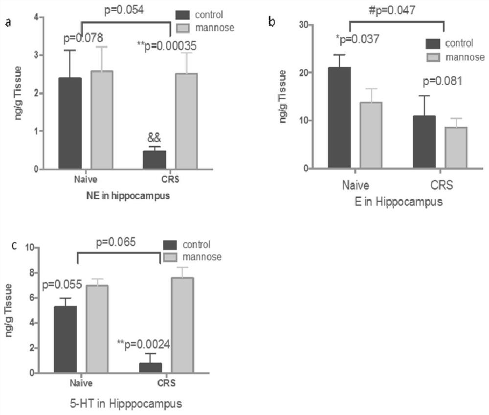 Application of d-mannose in the preparation of antidepressant drugs