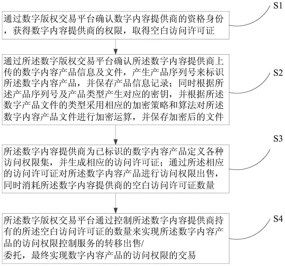 Method and device for digital content product access control service transfer