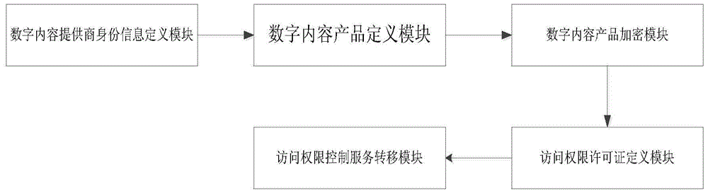 Method and device for digital content product access control service transfer