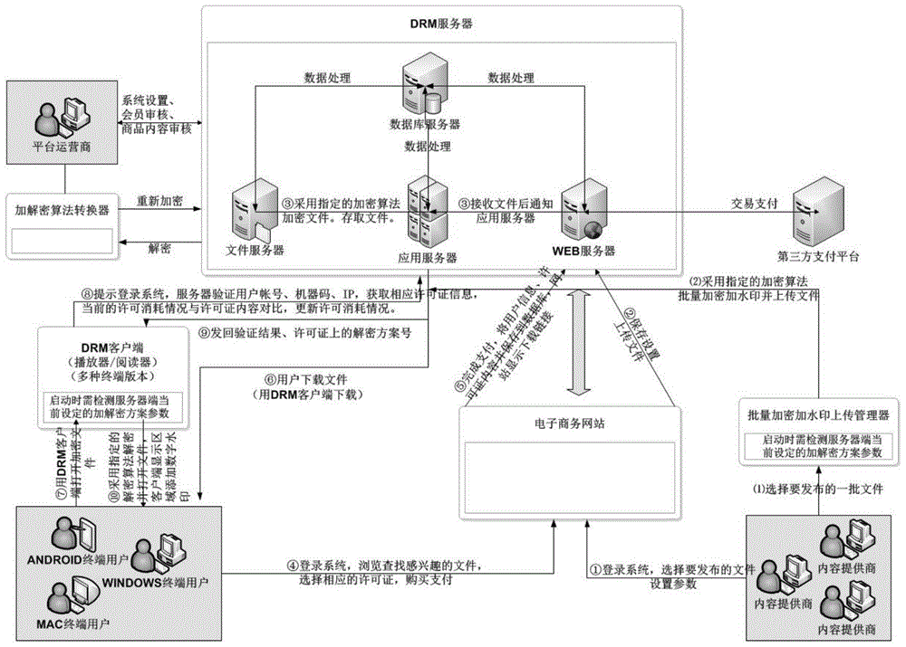 Method and device for digital content product access control service transfer