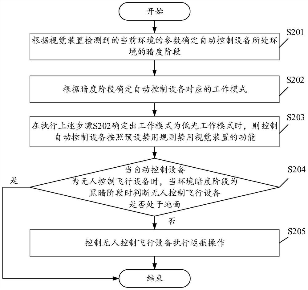 A control method and device for an automatic control device