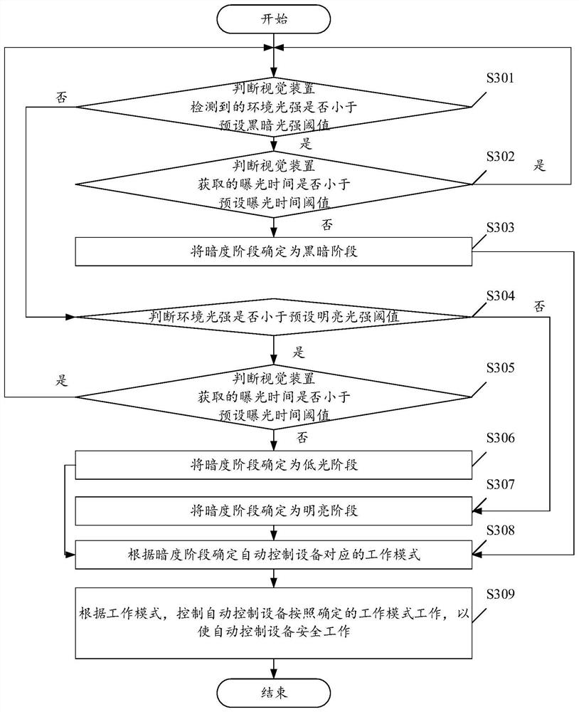 A control method and device for an automatic control device