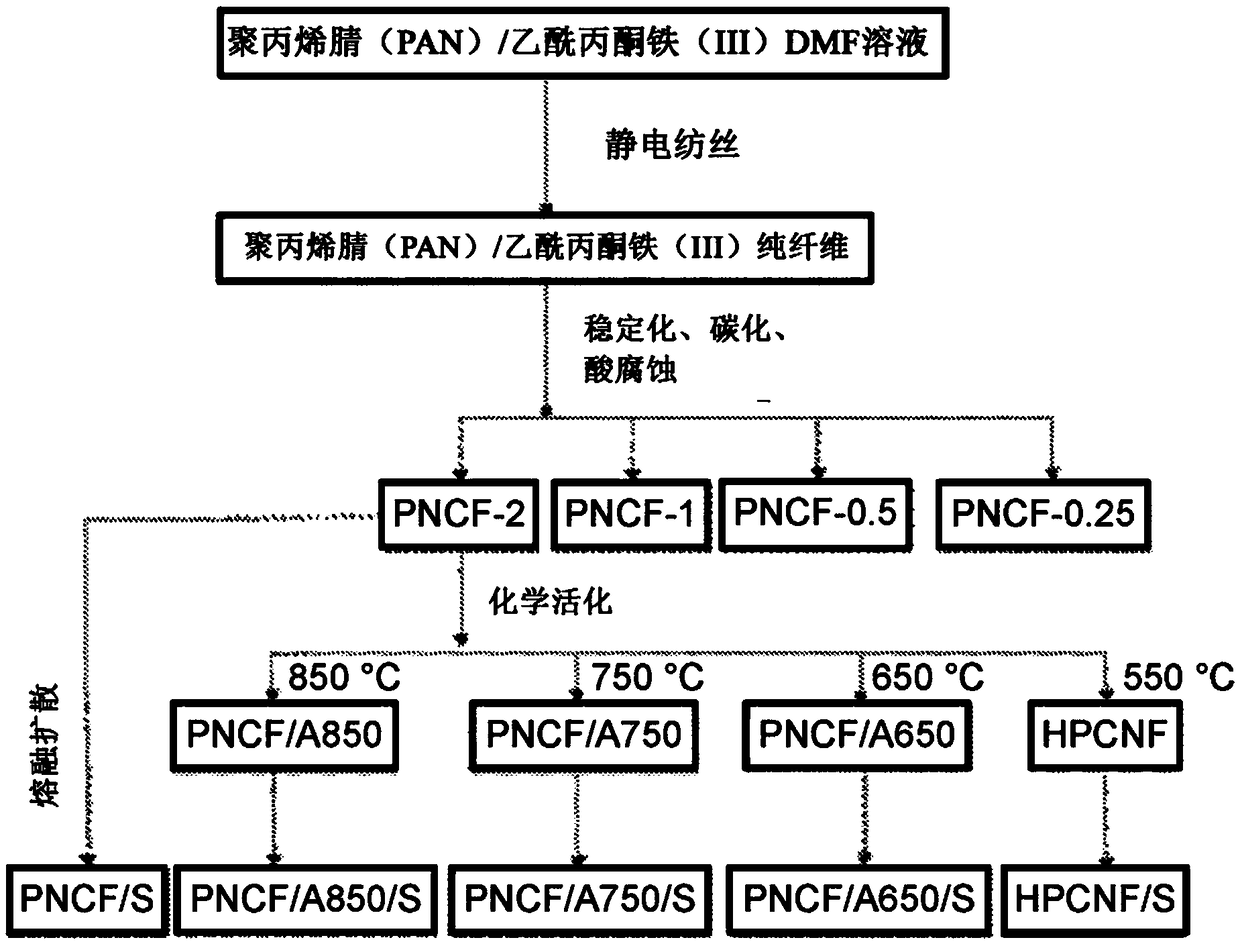 Tunable and scalable synthesis of hierarchical porous nanocarbon/sulfur composite cathodes