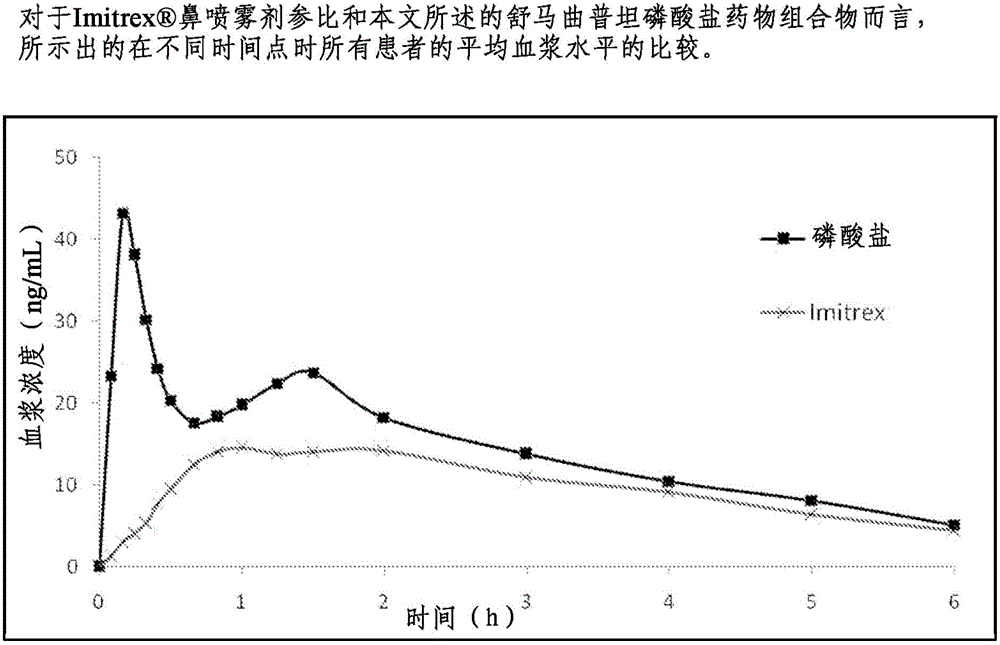 Formulations containing triptan compounds