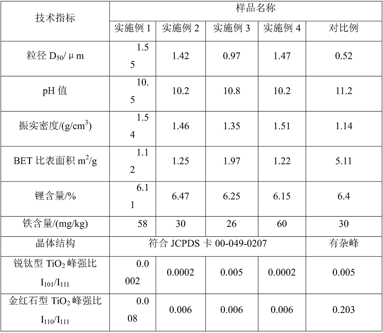 A kind of preparation method of spinel structure lithium titanate