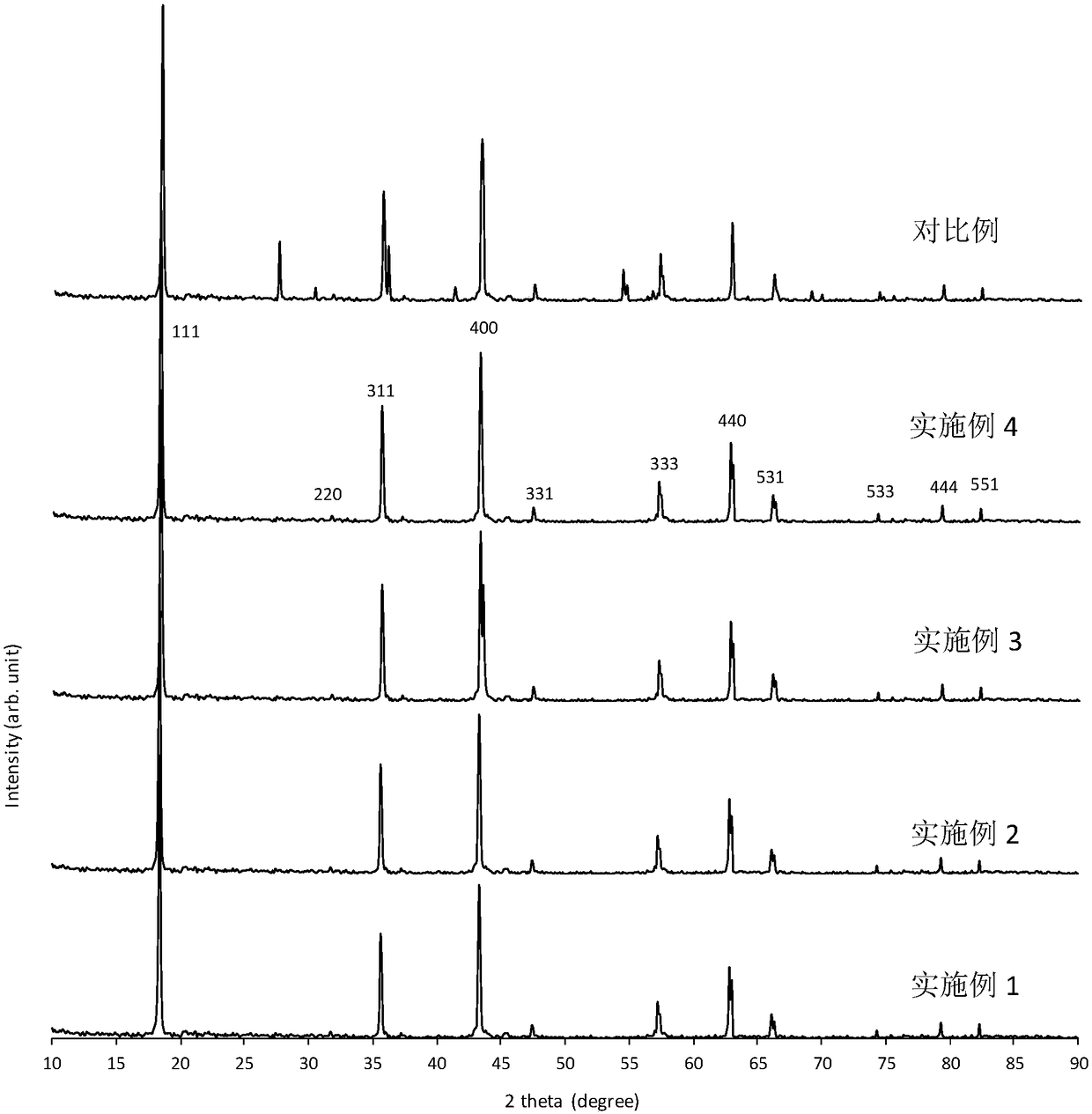 A kind of preparation method of spinel structure lithium titanate