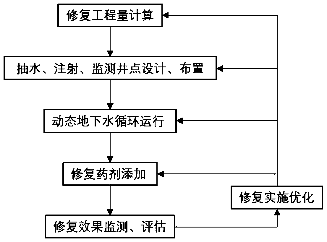 An in-situ remediation method for contaminated sites based on dynamic groundwater circulation