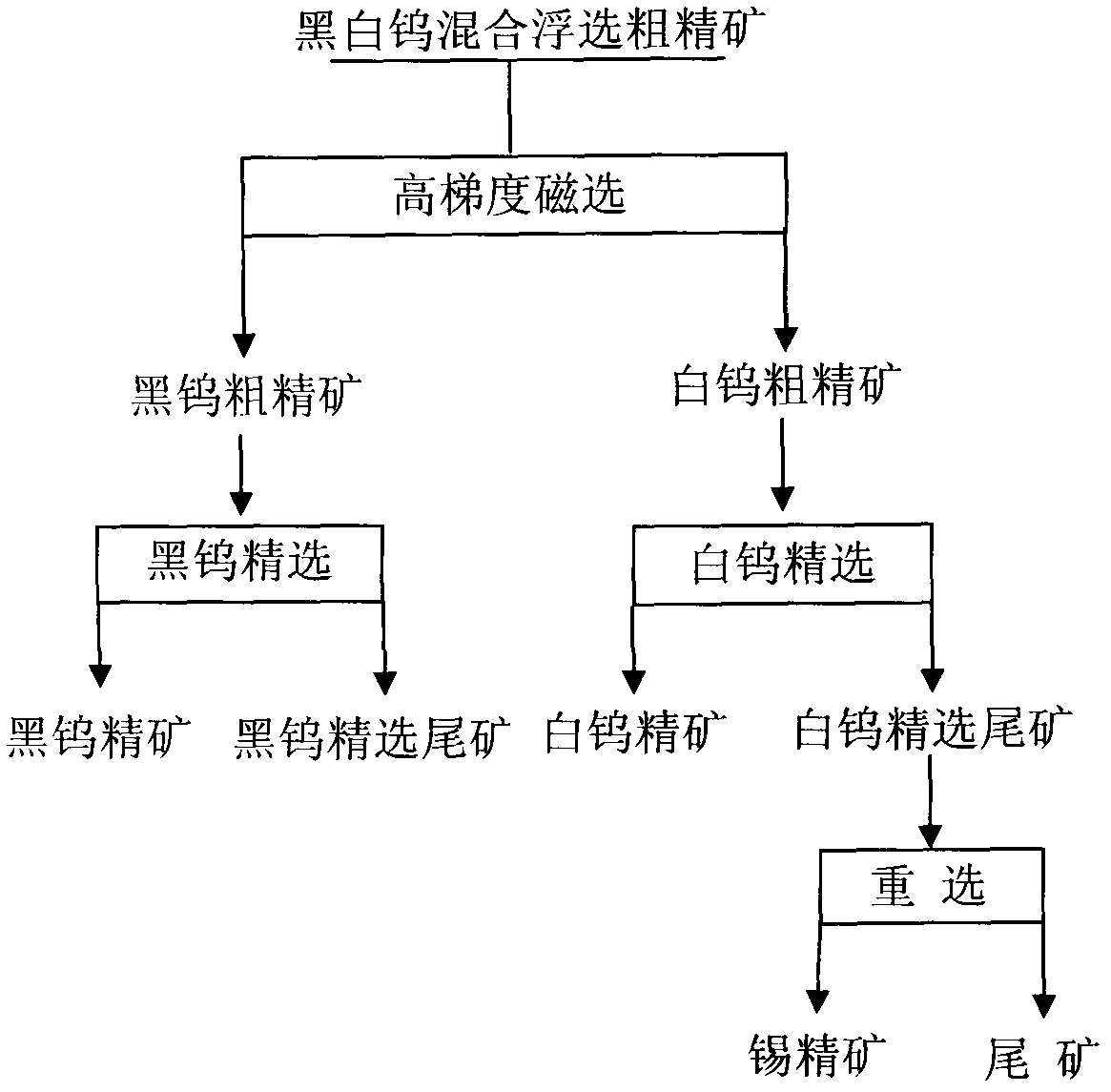 Method for separating black and white tungsten bulk flotation rough concentrates