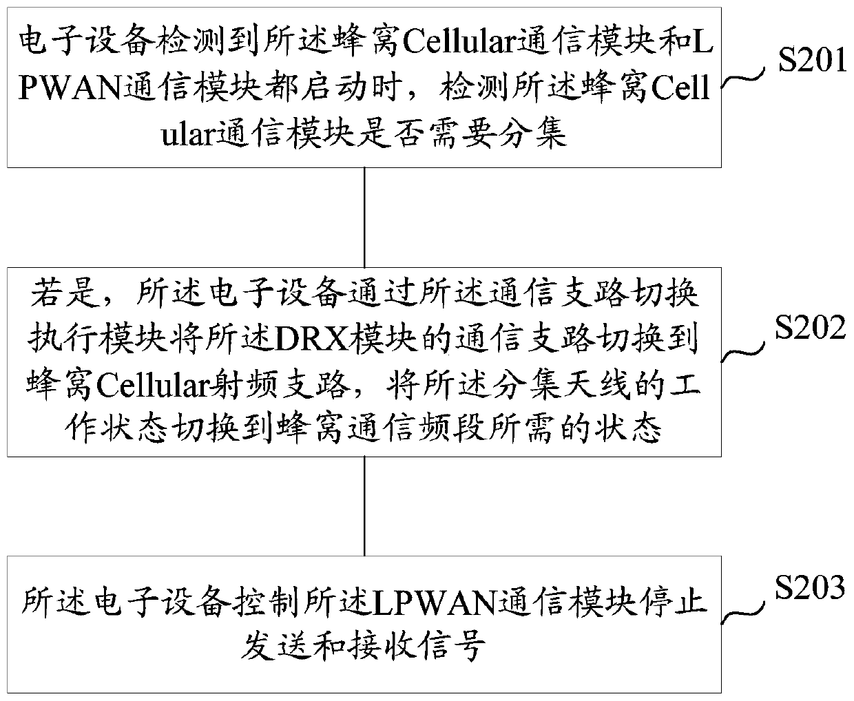 Communication control method, communication control circuit and related device