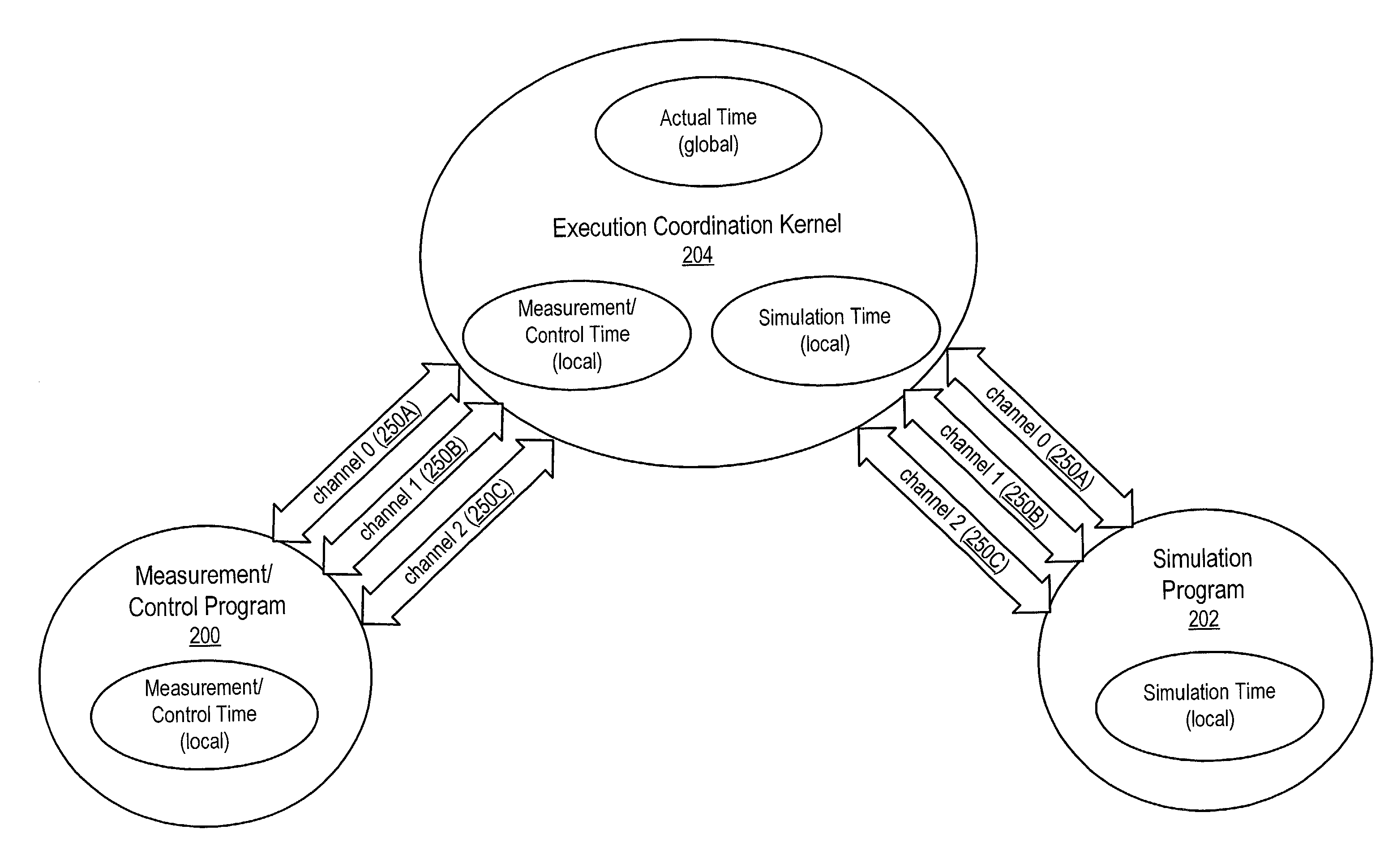 Simulation, measurement and/or control system and method with coordinated timing