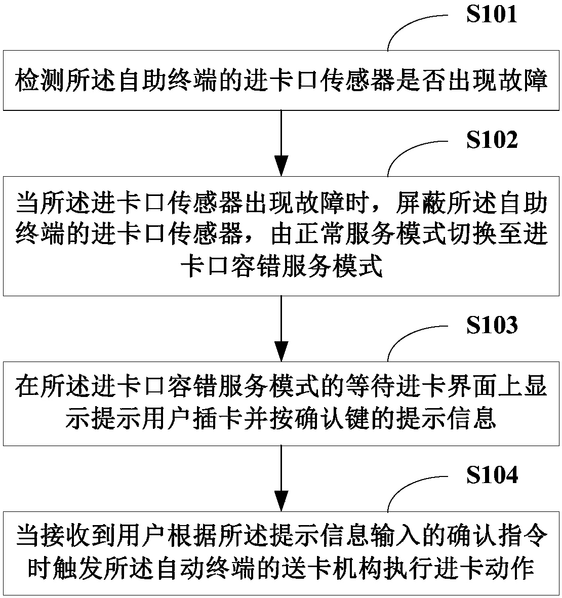 Fault-tolerant method for entering card in self-service terminal and self-service terminal