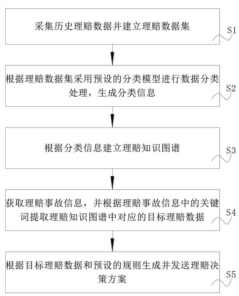 Claim settlement method and system based on knowledge graph