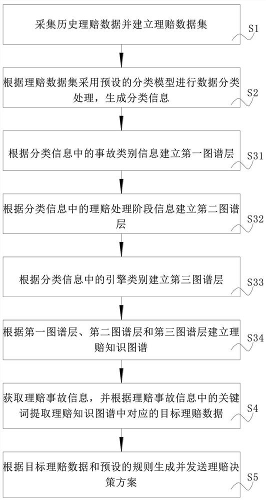 Claim settlement method and system based on knowledge graph