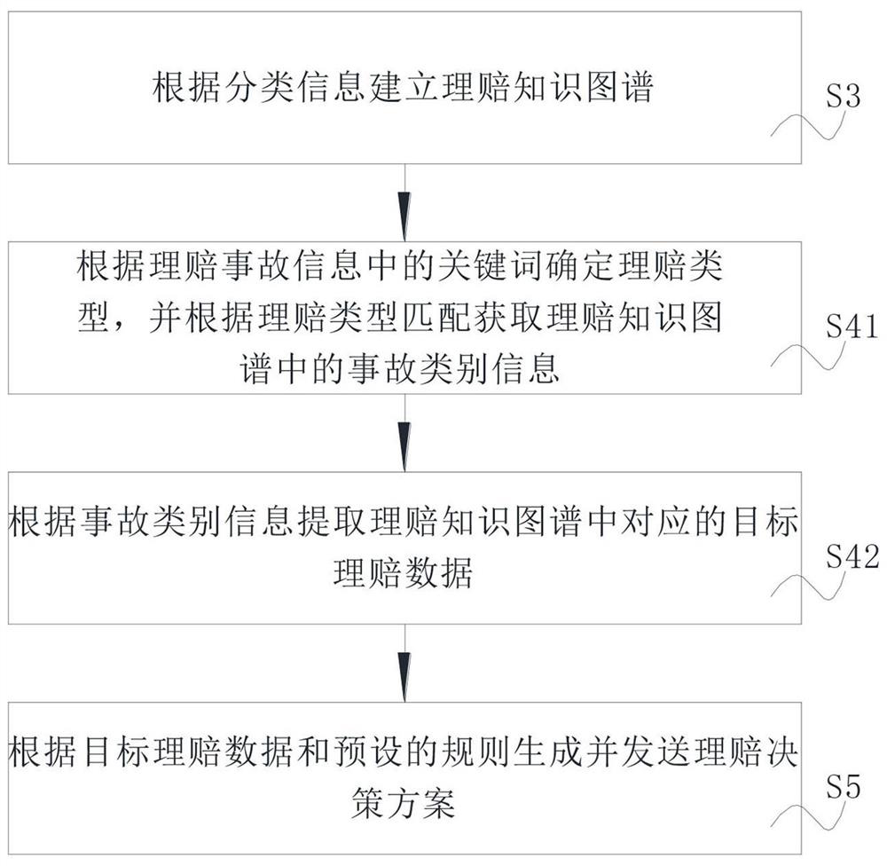 Claim settlement method and system based on knowledge graph