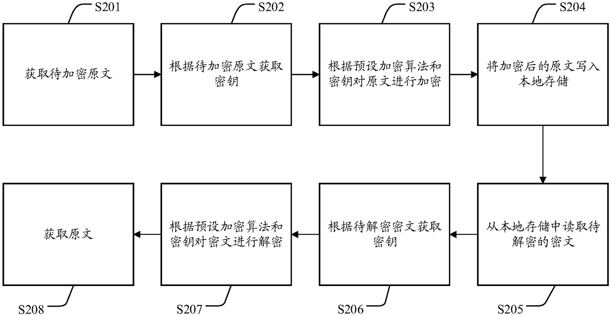 Terminal data encryption method and system and terminal data decryption method and system