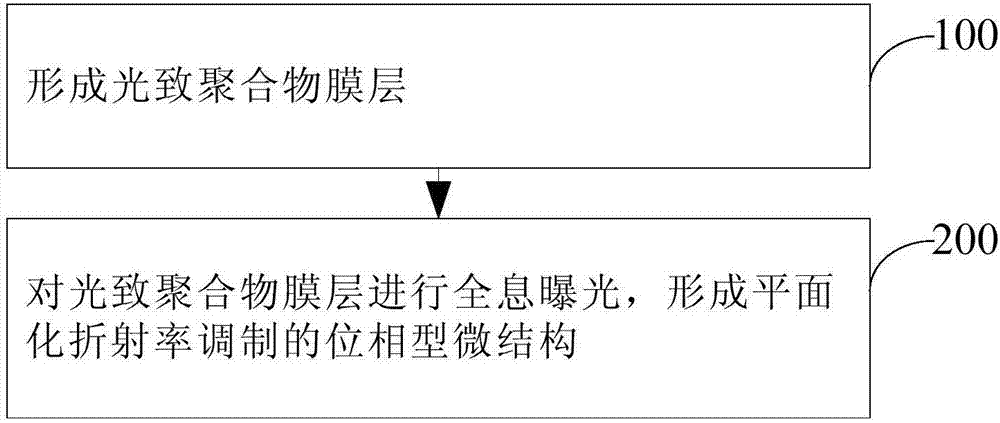 Optical micro-structure and manufacturing method of optical micro-structure layer, light guide assembly and display device