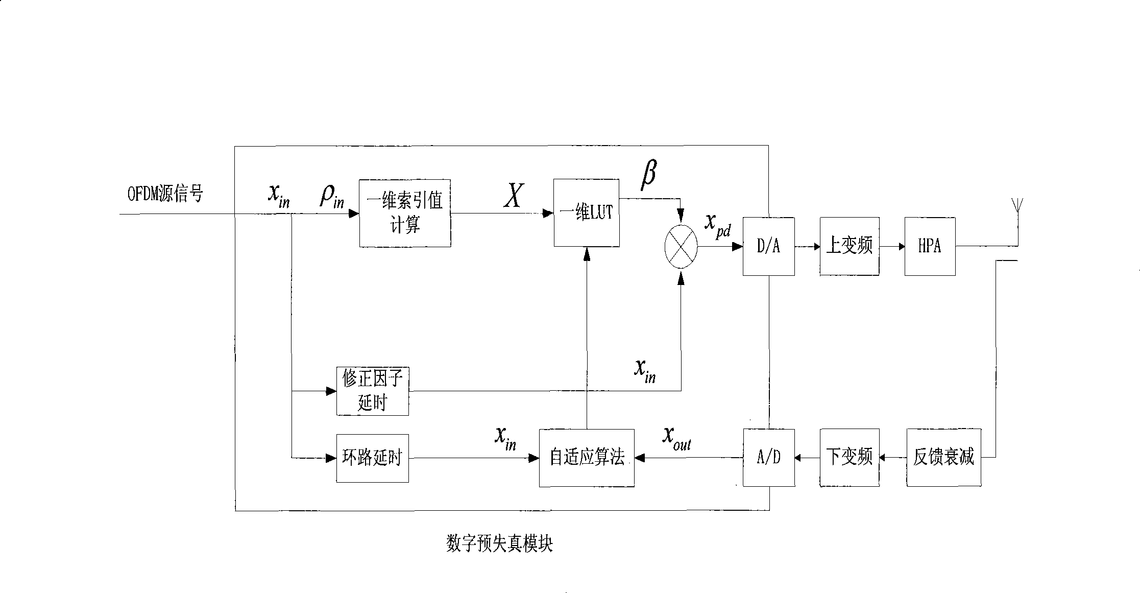 Adaptive pre-distorter in OFDM system and pre-distortion method