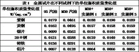 m30 methanol gasoline corrosion inhibitor