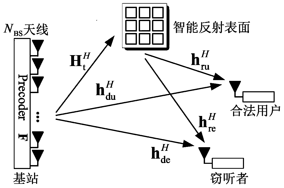 Intelligent reflection surface assisted terahertz safety communication system design method